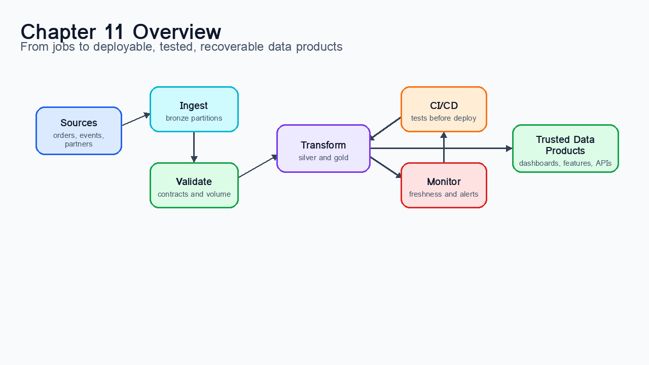 Chapter overview: orchestration turns individual processing jobs into a managed production pipeline with schedules, dependencies, tests, deployment, monitoring, and recovery.