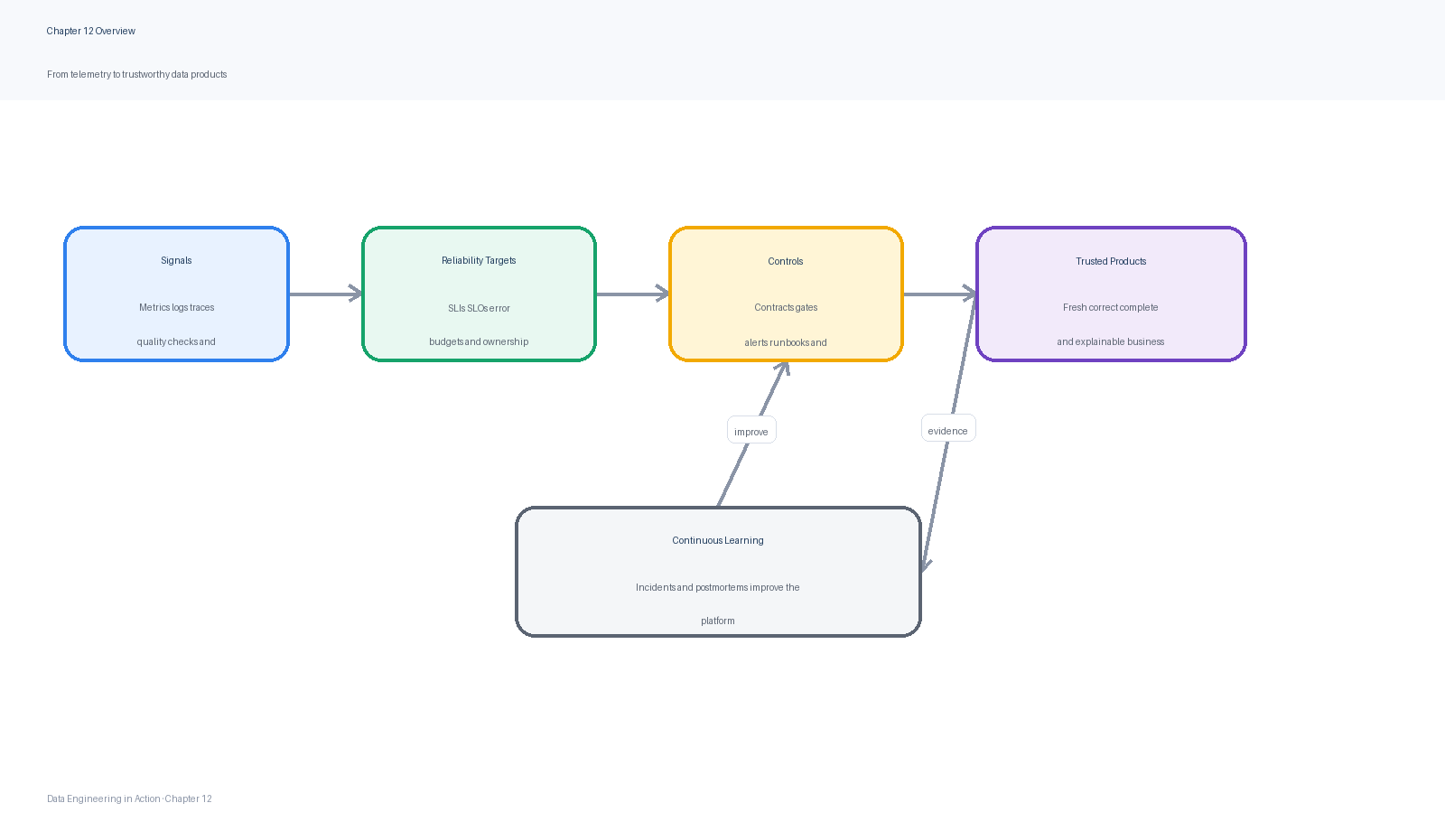 Chapter overview: observability and reliability convert raw telemetry, data quality checks, lineage, contracts, and incident practices into trusted data products.