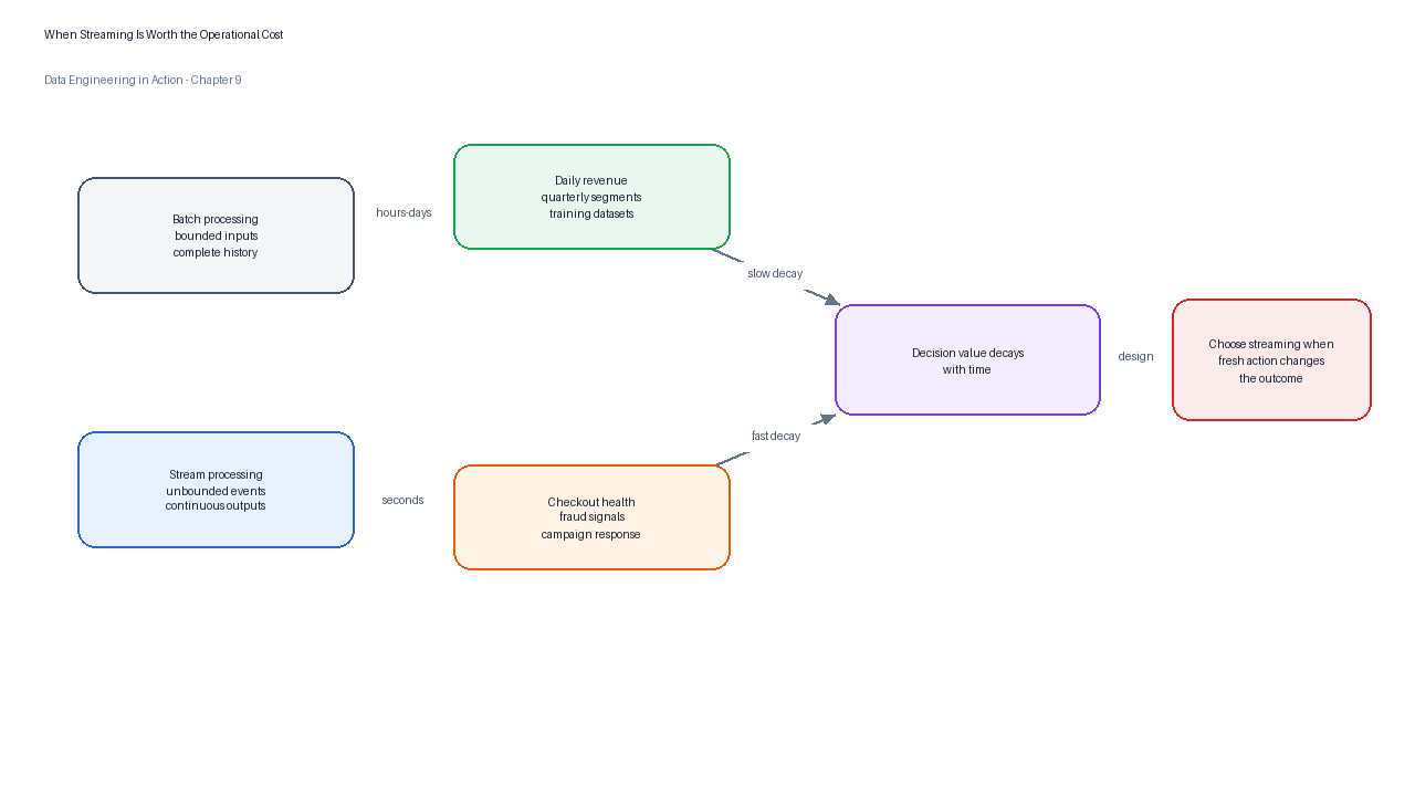 Streaming is justified when the value of action decays faster than a batch pipeline can deliver a trustworthy result.