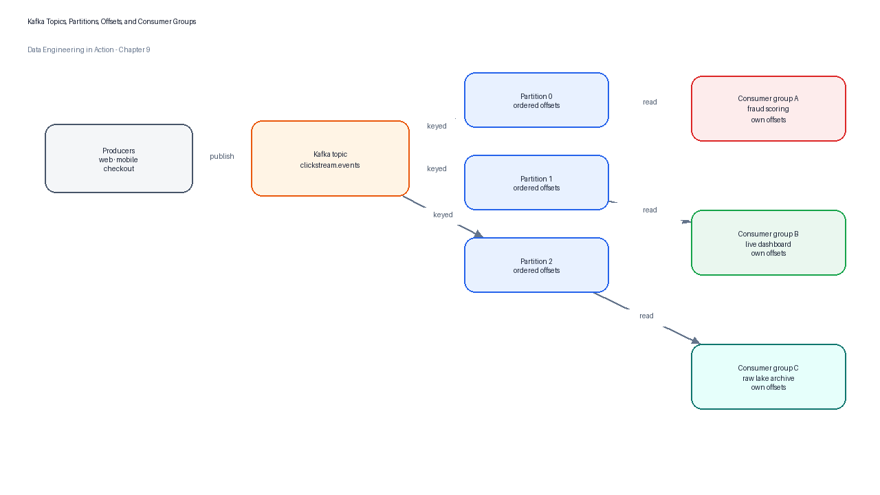 Kafka partitions provide ordering and parallelism; consumer groups let independent applications consume the same topic with their own offsets.