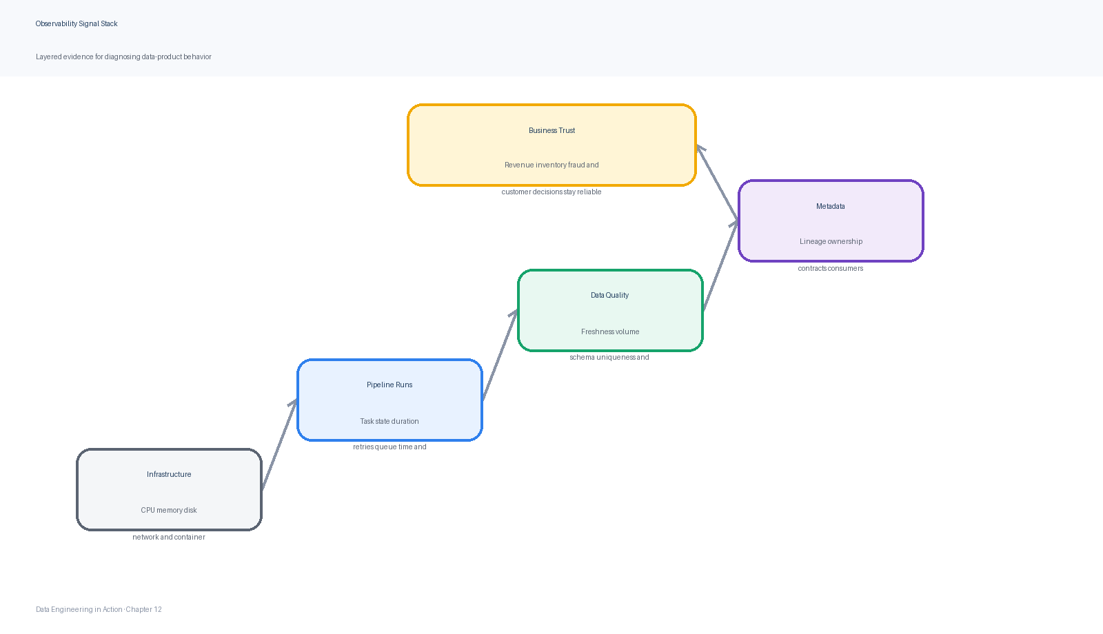 The data observability signal stack combines platform telemetry with data-specific evidence such as freshness, volume, quality, lineage, contracts, and ownership.
