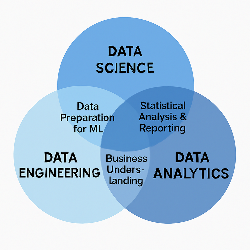 Figure 1.3. The overlap between data engineering, data science, and data analytics roles.