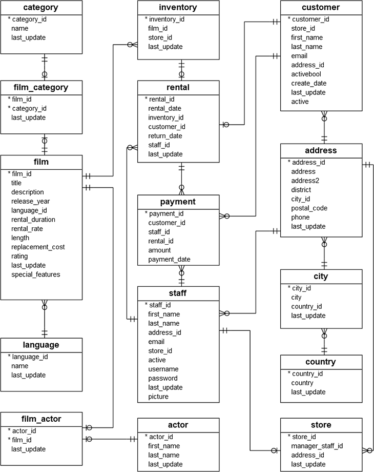 Figure 2.1. An entity relationship diagram showing the core entities and their relationships.