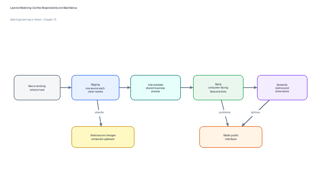 Layered analytics engineering model pattern with staging, intermediate, mart, and semantic layers.