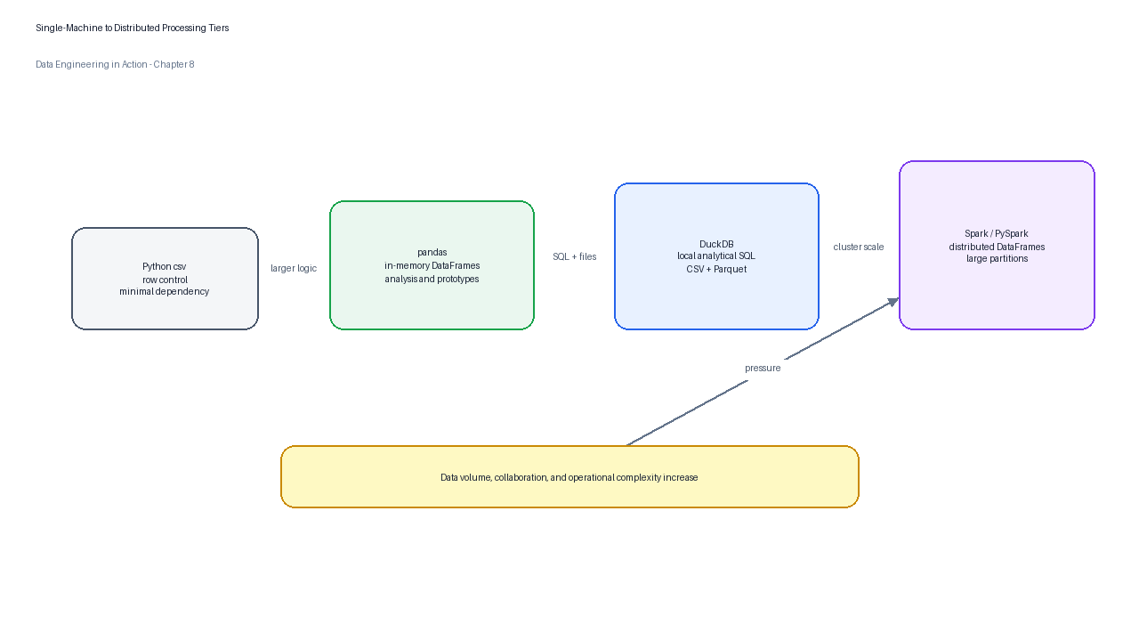 Processing tier ladder from Python csv to pandas, DuckDB, and Spark.