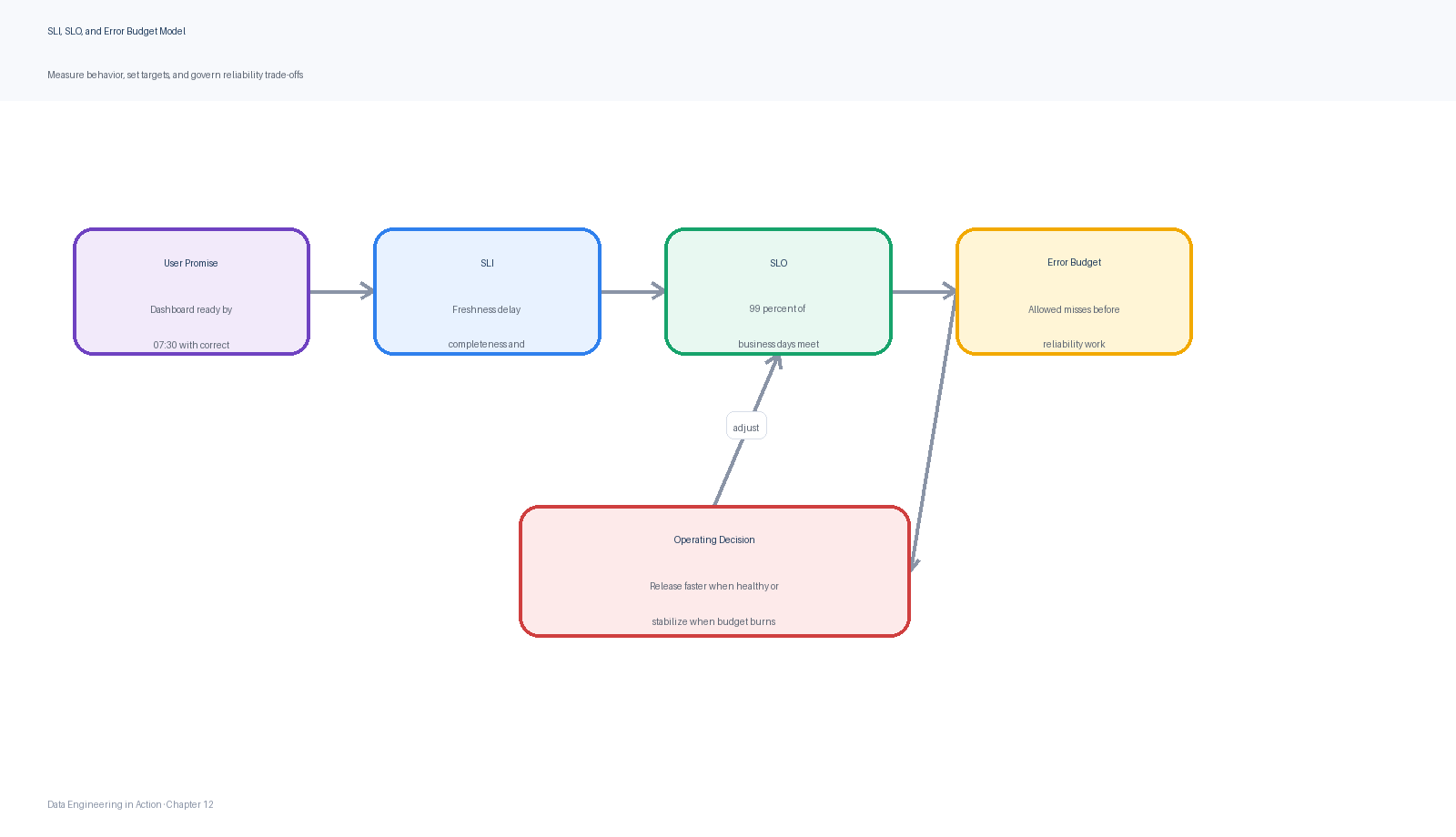 Reliability model for a data product: SLIs measure behavior, SLOs define targets, error budgets describe tolerated failure, and operating decisions control the rate of budget consumption.