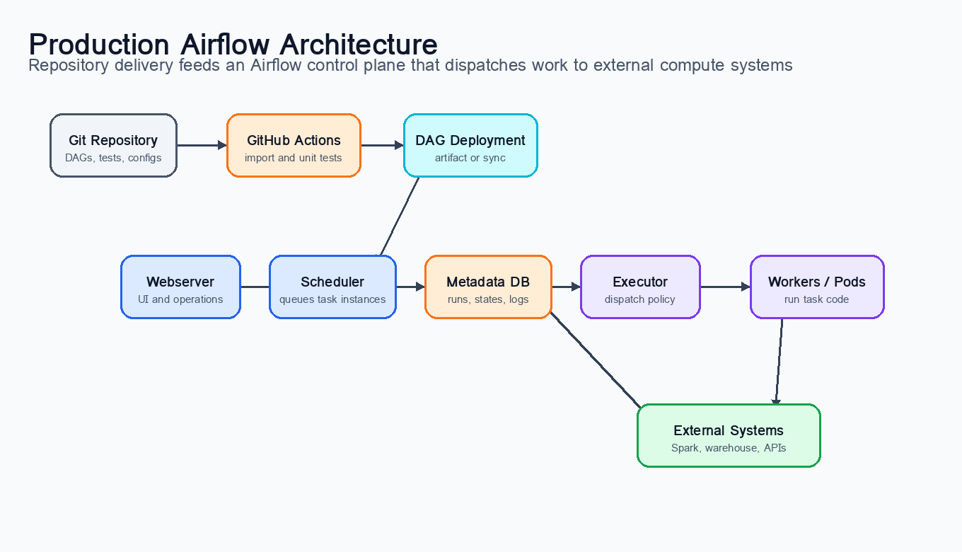 A production Airflow deployment with repository-based delivery. DAG code is validated before deployment, while Airflow’s scheduler, metadata database, executor, workers, and observability stack coordinate runtime execution.