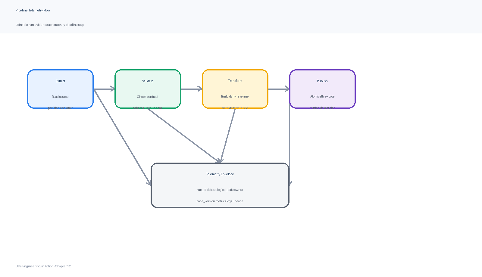 A pipeline telemetry flow records structured logs, run metrics, validation results, and trace-like step spans with common identifiers so incidents can be reconstructed quickly.