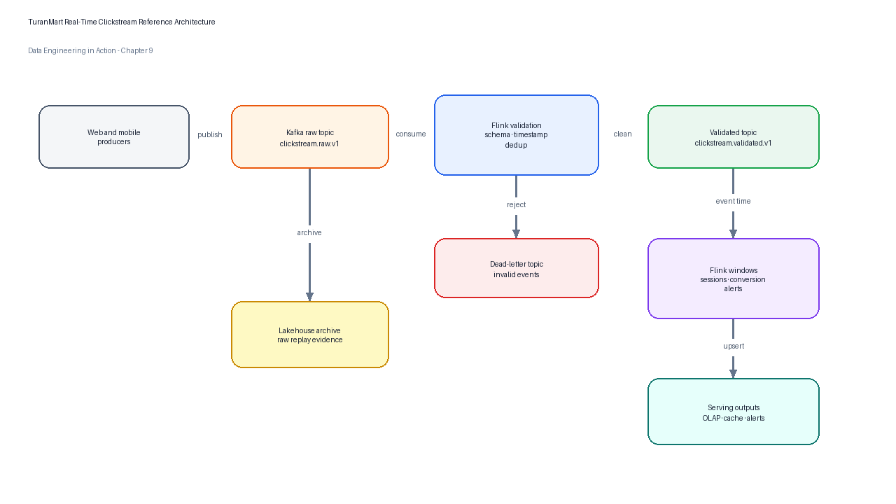 TuranMart’s real-time clickstream architecture separates event capture, Kafka buffering, stateful Flink computation, operational serving, raw archival, and monitoring feedback.