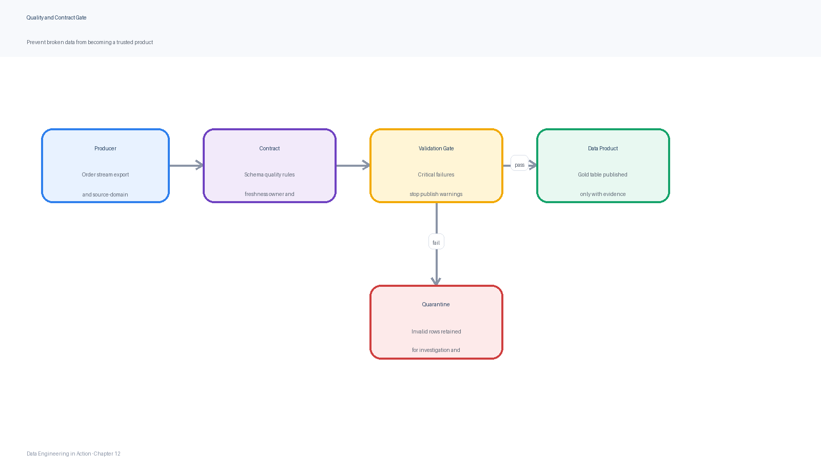 A quality and contract gate prevents broken data from being published by combining schema validation, business rules, severity levels, ownership, and release decisions.