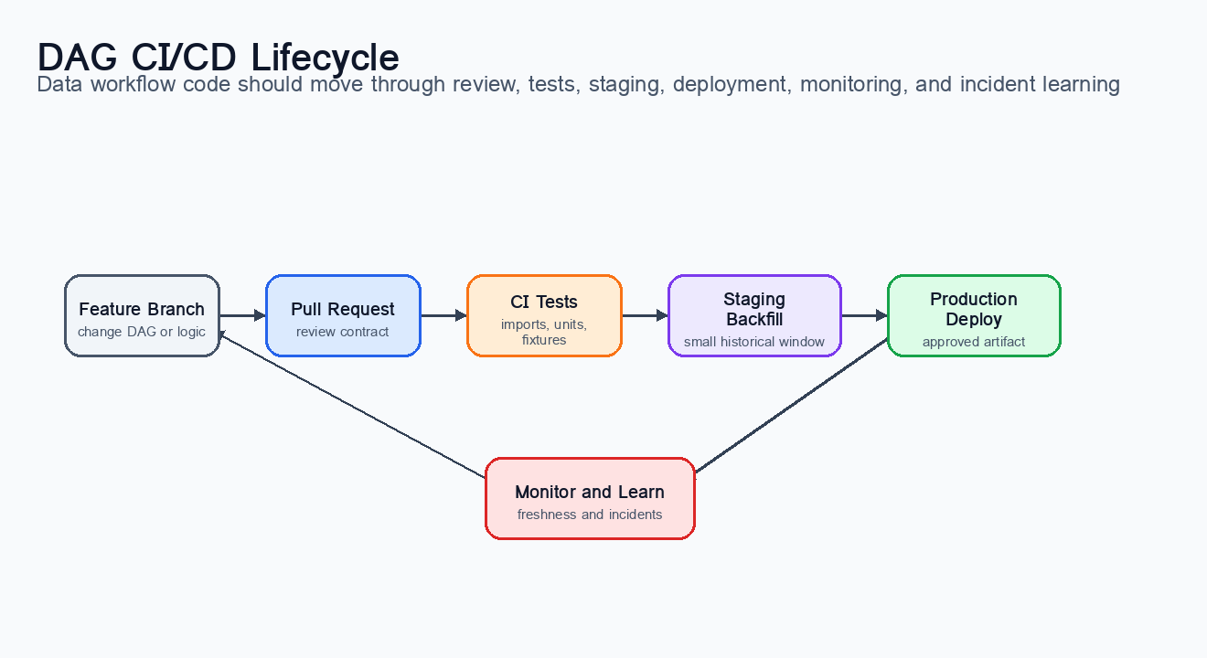 The CI/CD lifecycle for a DAG. Reliable orchestration depends on a feedback loop from business requirements to code, tests, staging backfills, production monitoring, and incident learning.