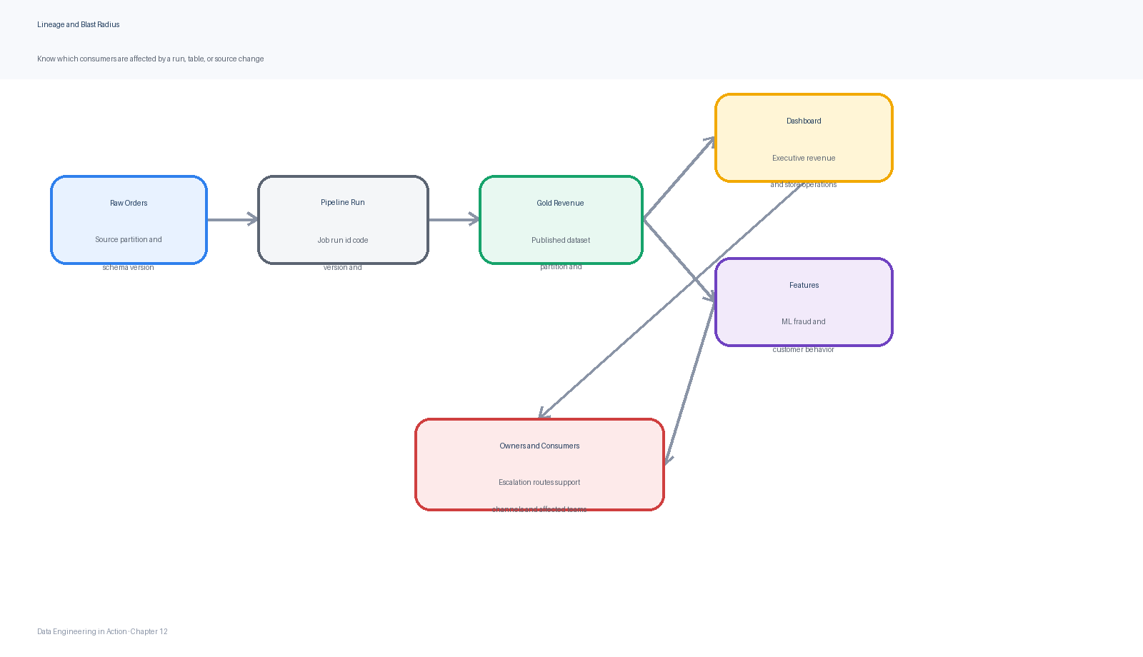 Lineage supports blast-radius analysis by linking source datasets, jobs, runs, published data products, dashboards, machine-learning features, and owners.
