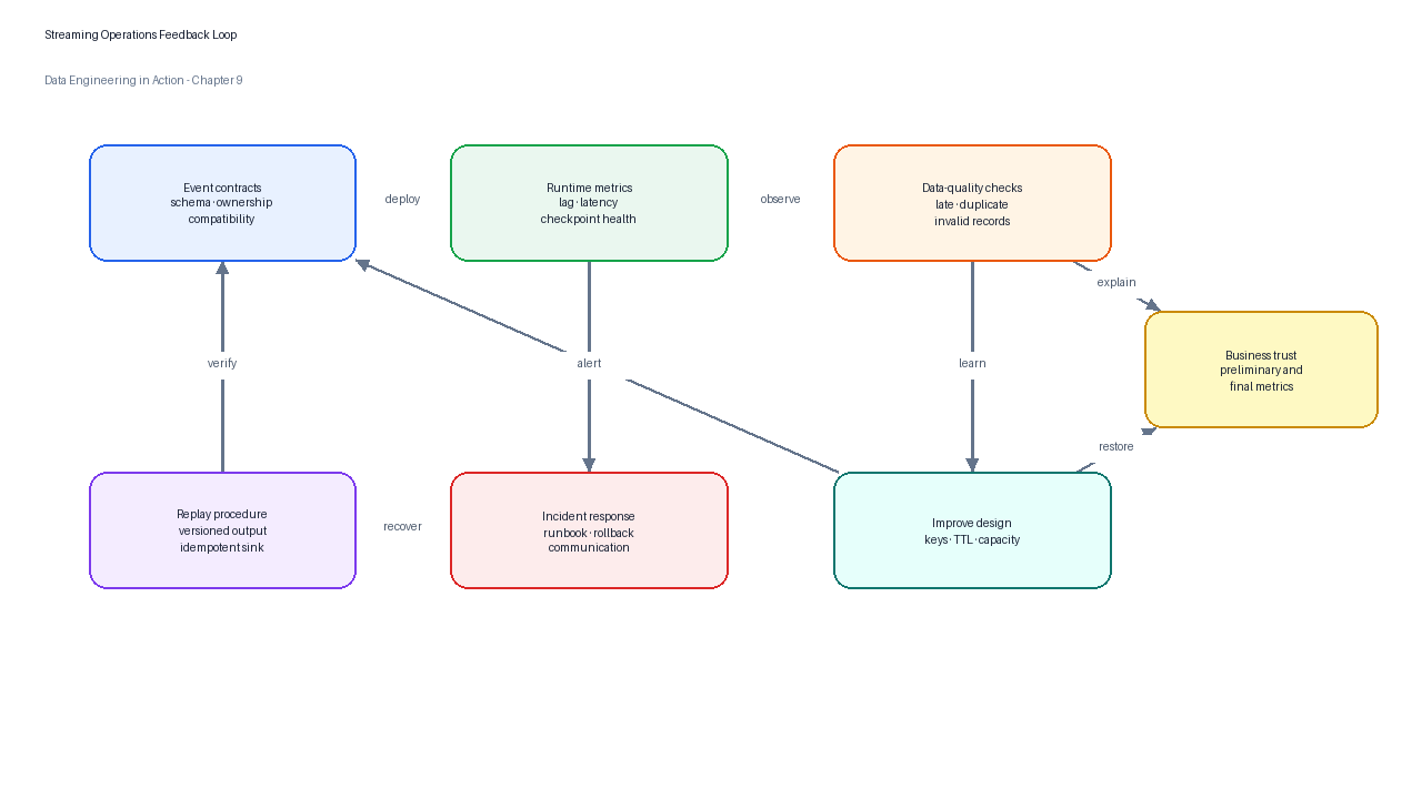 Production streaming operations close the loop between event contracts, runtime metrics, data-quality checks, incident response, and replay procedures.