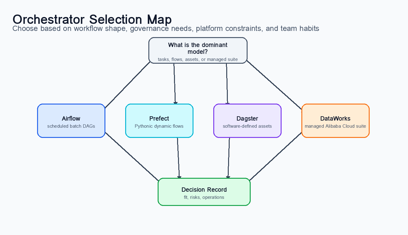 A practical orchestrator selection map. The right choice depends less on popularity and more on platform constraints, team habits, workflow shape, governance needs, and operational capacity.