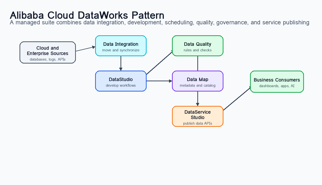Alibaba Cloud DataWorks provides a managed environment for data integration, development, scheduling, quality, governance, and service publishing in the Alibaba Cloud ecosystem.