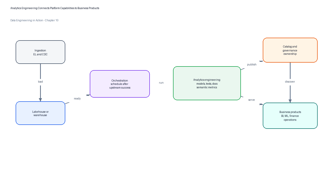 Platform integration architecture showing analytics engineering connected to ingestion, orchestration, warehouse, catalog, semantic layer, BI, ML, and operations.