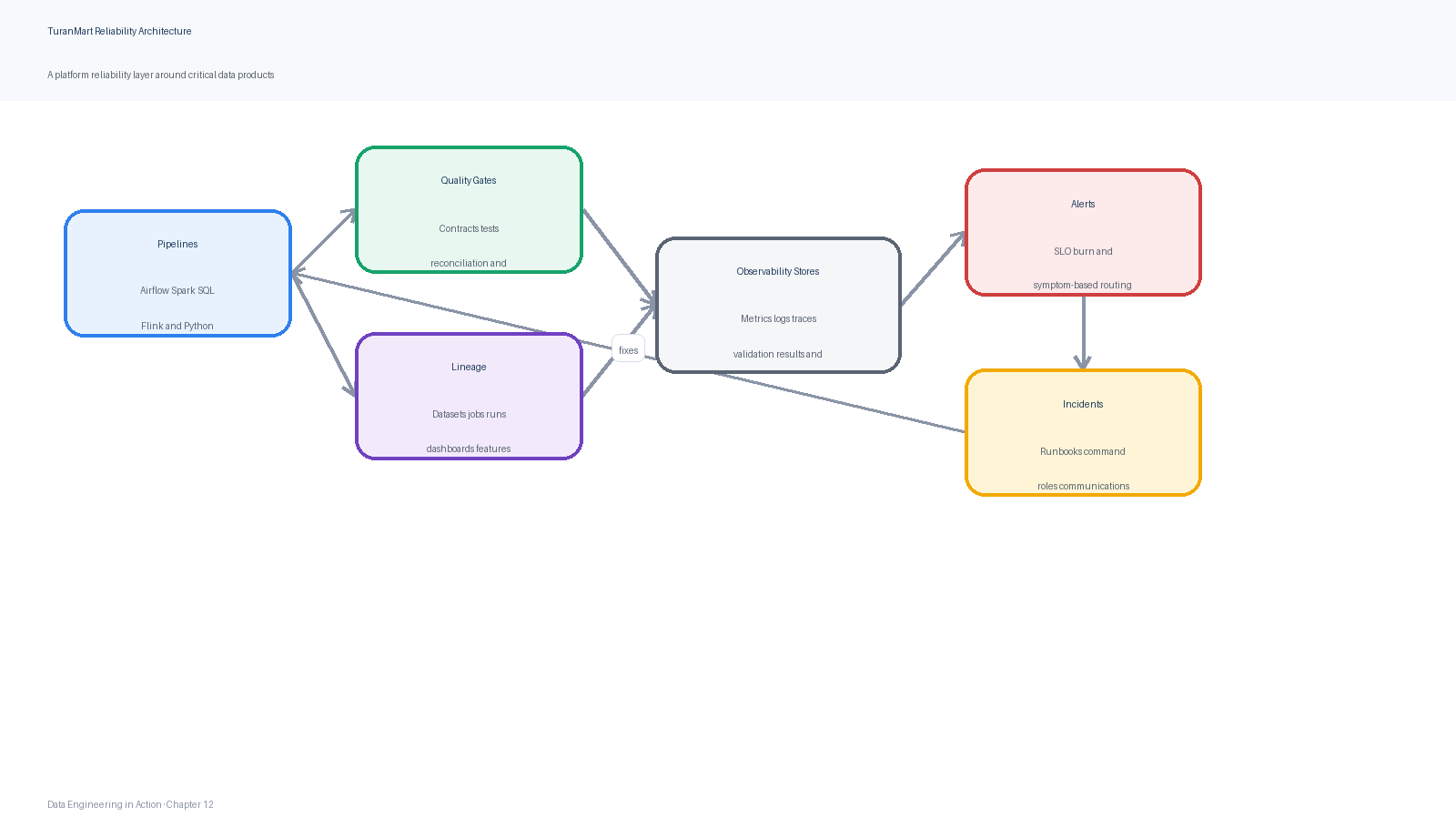 TuranMart reliability architecture: pipelines emit operational evidence into metrics, logs, lineage, and contract systems; SLO-aware alerts route incidents to accountable owners.